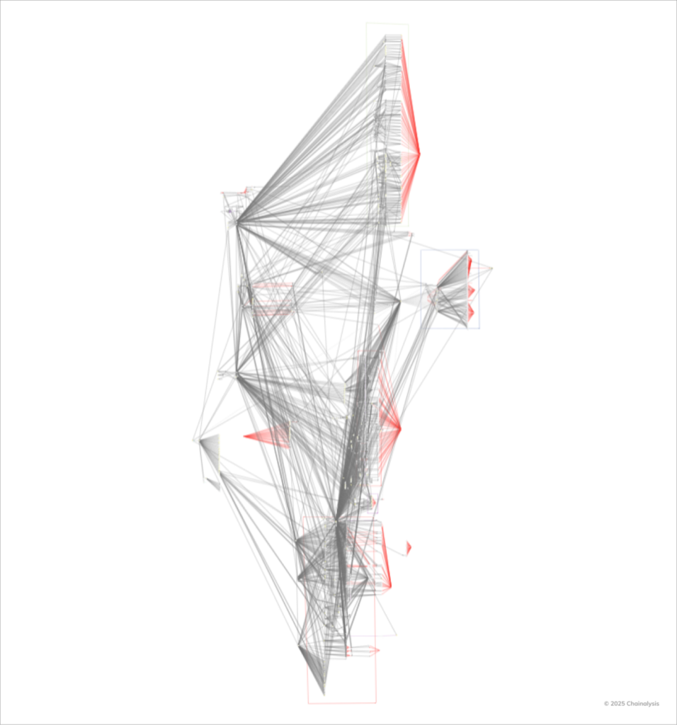 The hackers have used the complex network of wallets, swaps, and cross-chain transfers to obscure the funds. 