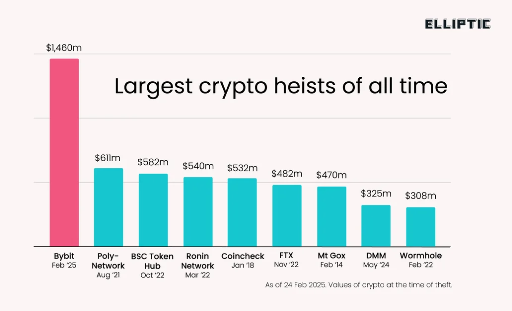 largest crypto heists of all time