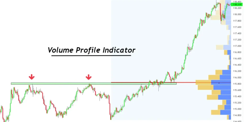 volume profile indicator